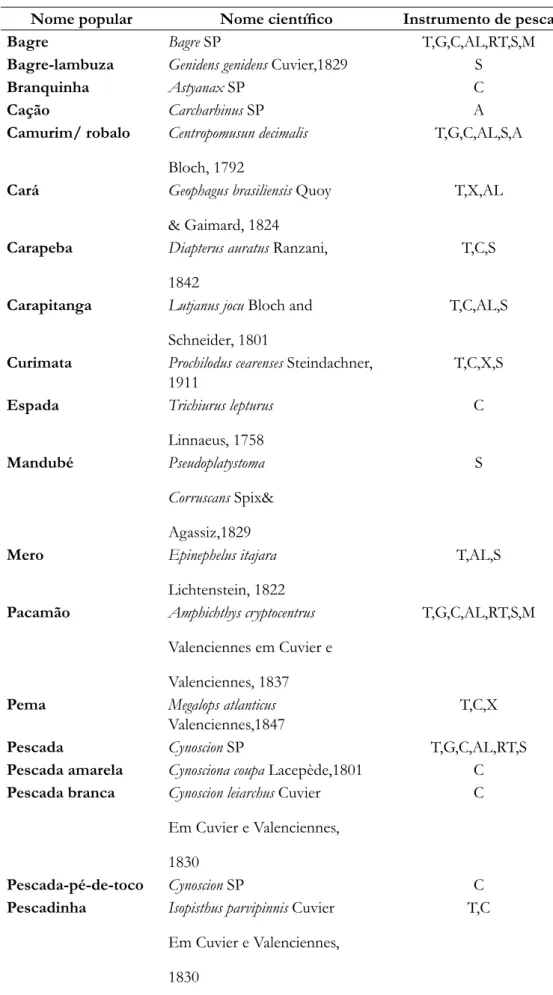 Tabela 1 - Espécies de peixes coletados pelos pescadores artesanais da comunidade Passarinho, Ilha das Canárias/MA,  relacionando nome popular, nome científico e técnica de pesca utilizada na captura