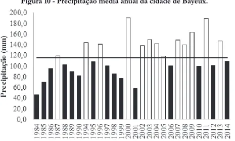 Figura 10 - Precipitação média anual da cidade de Bayeux.