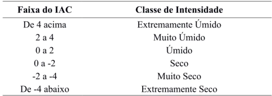 Tabela 1 - Classes de Intensidade do Índice de Anomalia de Chuva.