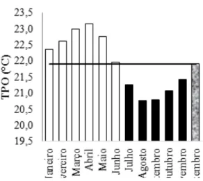 Figura 5 - Temperatura média mensal do ponto de orvalho.