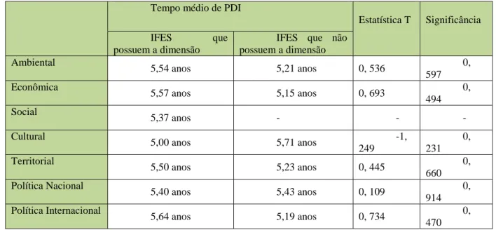 Tabela 05 – Resultados para o Teste T da diferença entre os tempos médios de PDI  Tempo médio de PDI 