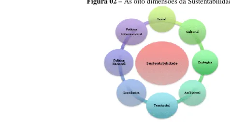 Figura 02 – As oito dimensões da Sustentabilidade 