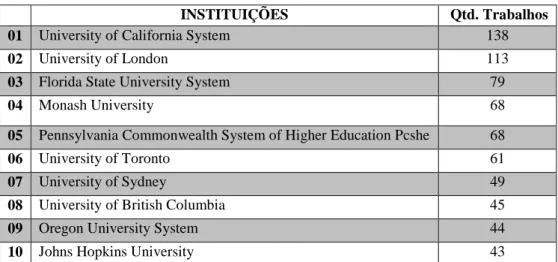Tabela 02 – Principais Instituições 