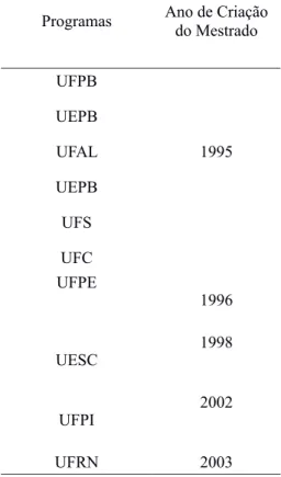 Tabela 1 - Universidades que compõe a rede de programas do PRODEMA em nível de Mestrado e seu respectivo ano de  criação.