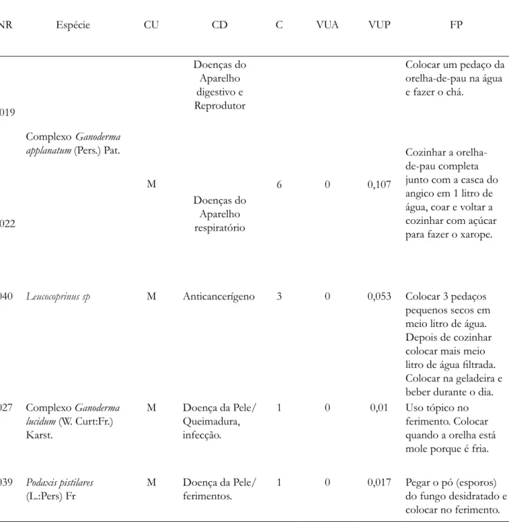 Tabela 2 - Utilização de espécies de macrofungos na comunidade Novo Zabelê – São Raimundo Nonato/PI, Brasil
