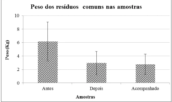 Figura 2. Distribuição dos resíduos comuns nas três amostras  Fonte: Elaborada pelos autores