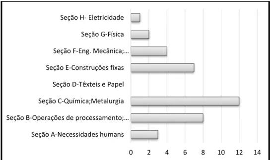 Figura 5: Percentual de patentes por área de classificação 