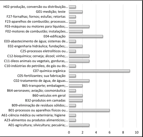 Figura 6: Subclasses com mais repetições na seção C, conforme CIP 