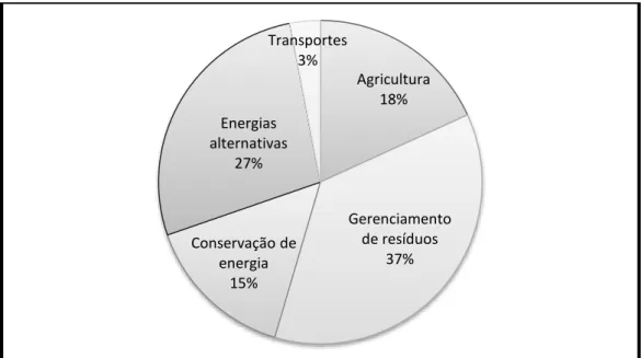 Figura 7: Percentual de patentes verdes por área de classificação, segundo inventário da Ompi 