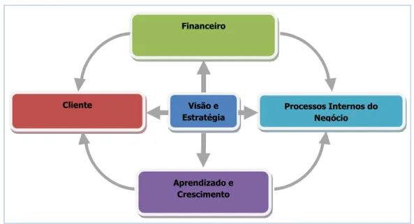 Figura 2 – Perspectivas de desempenho da organização. 