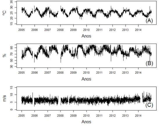 Figura 2 - Médias diárias de: (A) temperatura do ar ( o C), (B) umidade relativa do ar (%) e (C) velocidade do vento (m/s),  no município de Poço Redondo, Sergipe, Brasil