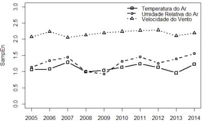 Figura 3 - Evolução temporal das estimativas anuais do SampEn em séries temporais de médias diárias de temperatura  do ar, umidade relativa do ar e velocidade do vento, no município de Poço Redondo – SE, no período de 2005 a 2015.