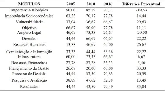 Tabela 1 - Efetividade dos módulos do questionário RAPPAM nos anos da pesquisa, e diferença percentual entre os anos  de 2005 e 2016, no Parque Nacional Serra da Capivara, Piauí, Brasil.