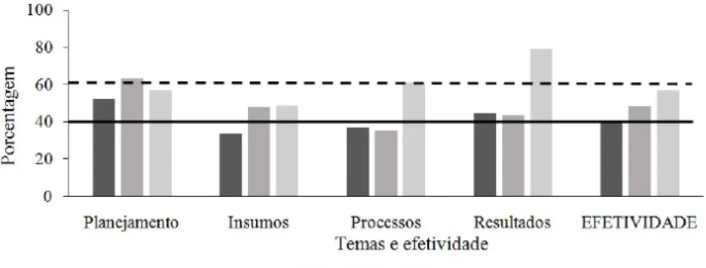 Figura 2 - Efetividade dos temas e da gestão para o Parque Nacional Serra da Capivara (Piauí, Brasil), nos anos  pesquisados (acima da linha tracejada - alta efetividade; entre a linha tracejada e continua - média efetividade; abaixo da 
