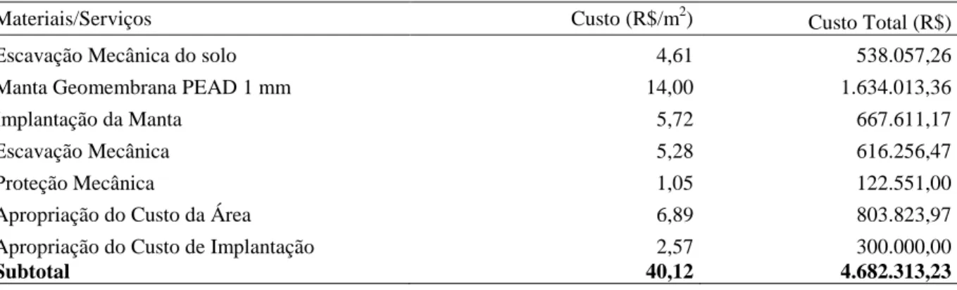 Tabela 2 – Custos diretos de operação do aterro sanitário em Marechal Cândido Rondon – PR  