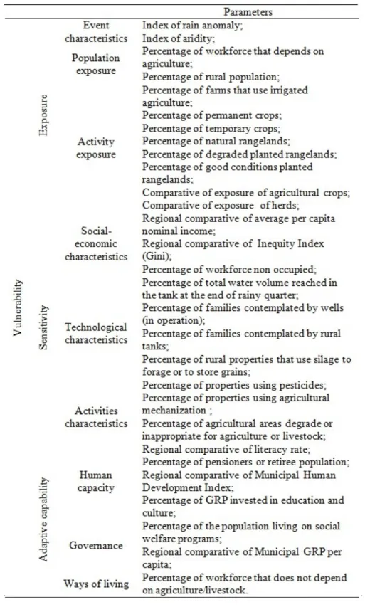 Table 1- Indicators of  vulnerability to drought
