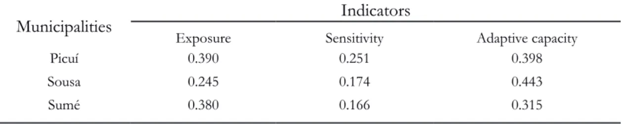 Table 2 - Indicators of  Exposure, Sensitivity and Adaptive Capacity of  the municipalities