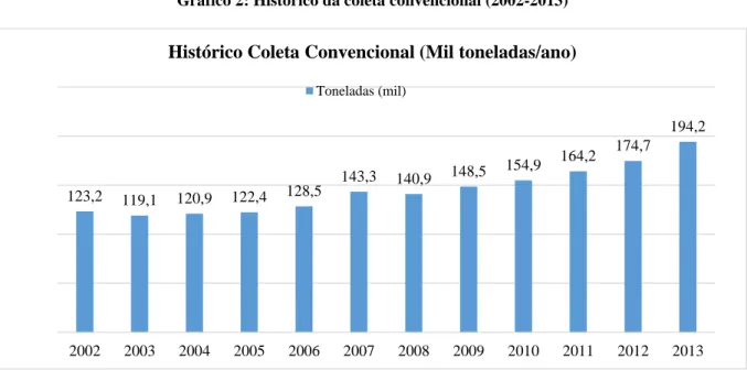 Gráfico 2: Histórico da coleta convencional (2002-2013) 