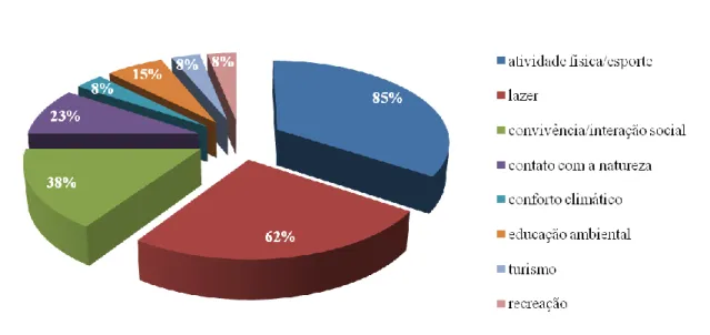 Figura 2 – Percepção ambiental dos moradores do entorno ou frequentadores sobre as contribuições de parques  urbanos (2009-2013)