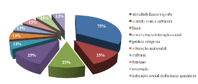 Figura  1  –  Percepção  ambiental  de  frequentadores  ou  população  do  entorno  sobre  usos  e  funções  de  praças  (2009-2013)