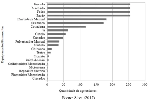 Figura 2 - Equipamentos/ferramentas empregados nas roças de Uruçuí/PI.