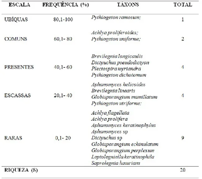 Tabela 2 - Classificação da frequência de oomicetos do riacho Mutum, segundo a Escala de Braun-Blanquet.