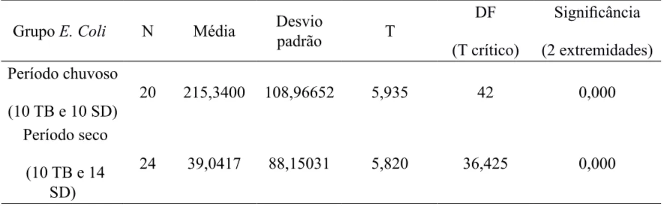 Tabela 2 - Teste T para E. coli (NMP/100mL) nos períodos chuvoso e seco (TB - Tobias Barreto e SD - Simão Dias).