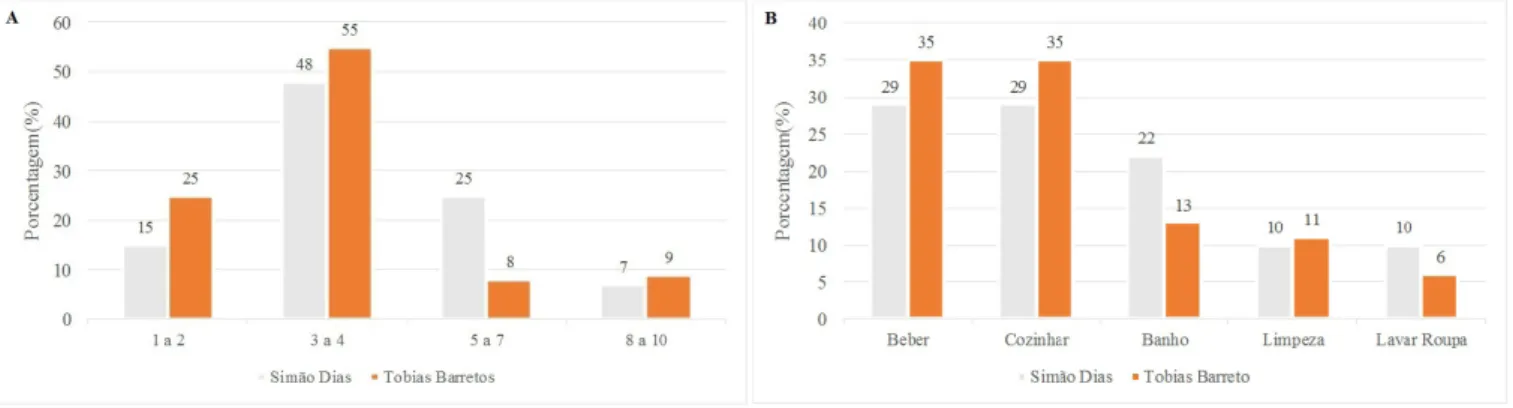 Figura 3 - A) Número de moradores por domicílio que utilizam água da cisterna B) usos múltiplos para água da cisterna.