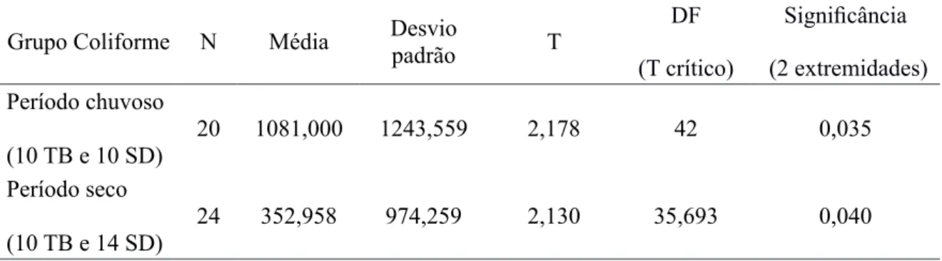 Tabela 1 - Teste T para Coliformes Totais (NMP/100mL) nos períodos chuvoso e seco (TB - Tobias Barreto e SD - Simão  Dias).
