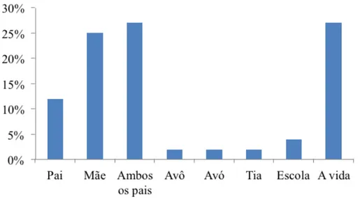 Figura 2 - Relação intergeracional na transmissão dos saberes sobre os macrofungos, citados pelos informantes da  Comunidade Nova Zabelê, São Raimundo Nonato, Brasil.