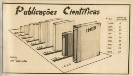 Figure 3 - Original representation of  the number of  IMUR’s publications from 1954 to 1962