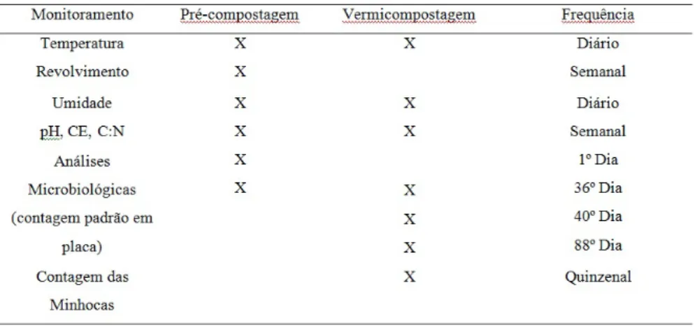 Tabela 3 - Parâmetros monitorados na pré-compostagem e vermicompostagem e frequência