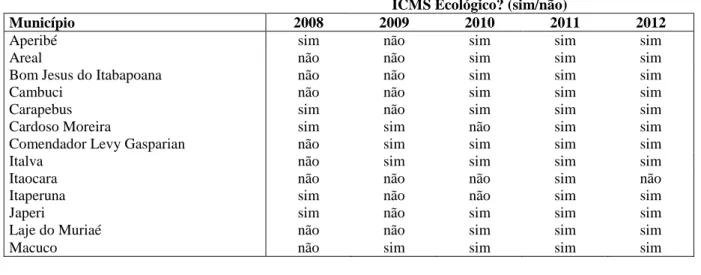 Tabela 8 – Municípios que não receberam repasse de ICMS Ecológico em pelo menos 1 dos períodos  ICMS Ecológico? (sim/não) 