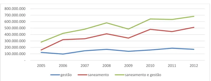 Gráfico 1 – Evolução dos gastos em saneamento e gestão ambiental no período de 2005 a 2012 
