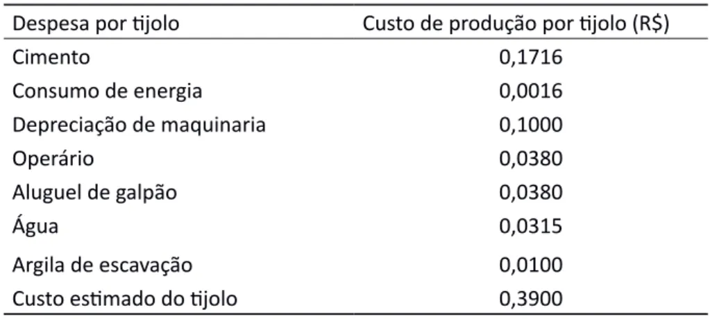 Tabela 3 - Despesas estimadas para produção de um tijolo ecológico Despesa por tijolo Custo de produção por tijolo (R$)