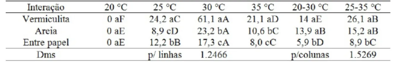 Tabela 3 - Tamanho médio de plântulas (mm) da espécie Sapindus saponaria, submetidas a diferentes temperaturas e  substratos