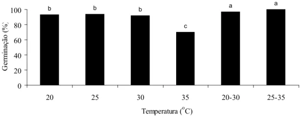 Figura 1 - Germinação (%) de sementes de Sapindus saponaria em quatro temperaturas constantes e duas temperaturas  alternadas, em câmara de germinação