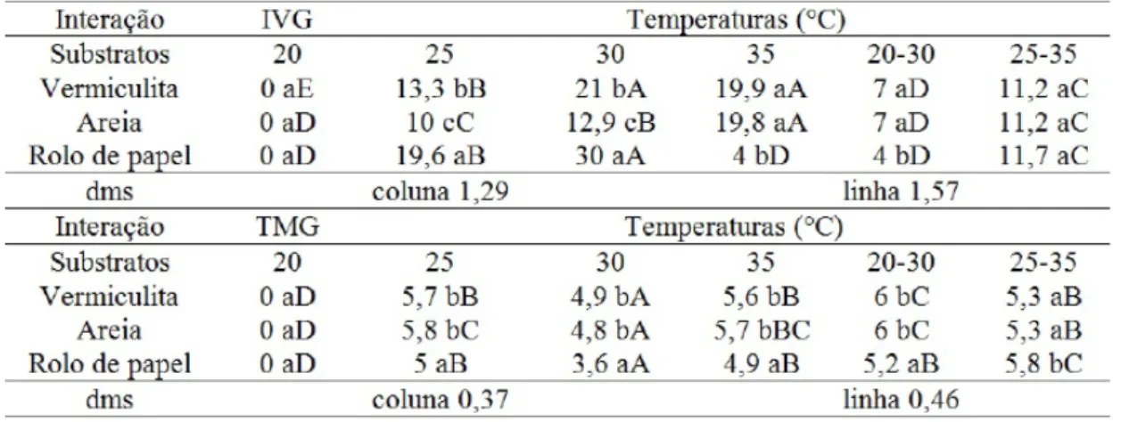 Tabela 2 - Índice de Velocidade de Germinação (IVG) e Tempo Médio de Germinação em dias (TMG) das sementes de  Sapindus saponaria, submetidas a diferentes temperaturas e substratos