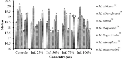 Figura 1 - Número de sementes germinadas de Lactuca sativa L. (alface) submetidas ao Extrato por Infusão em  diversas concentrações das folhas de Miconia spp.(**) significância ao nível de 1% de probabilidade (p &lt; 0,01); (ns) não 