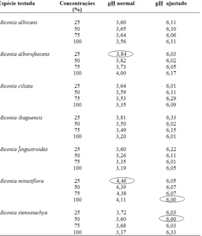 Tabela 2 - Valores de pH para as concentrações dos extratos aquosos por infusão das folhas de Miconia spp.