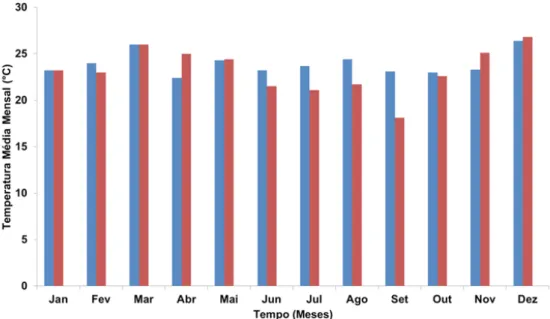 Figura 3 - Temperaturas médias mensais no município de São João do Cariri, Paraíba, durante os anos de 2012 e 2013.