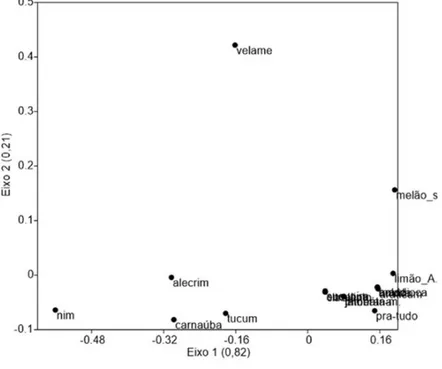 Figura 2 - Diagrama de escalonamento multidimensional, mostrando os agrupamentos das plantas repelentes e  inseticidas de acordo com suas respostas dos entrevistados nas Comunidades Passa Tempo e Nova Vida, Campo Maior/ 