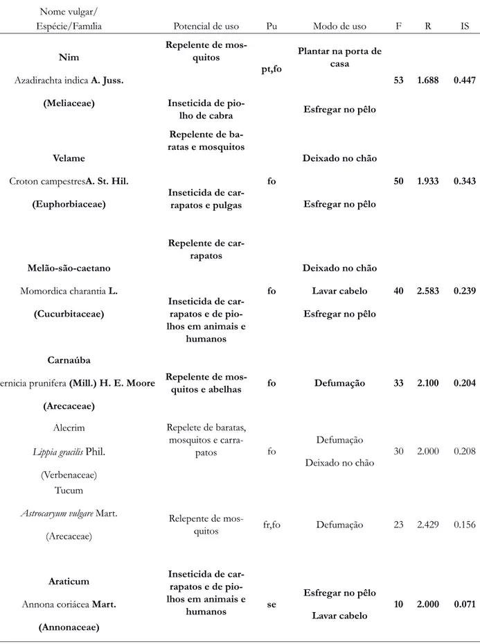 Tabela 1 - Análise da Listagem Livre de plantas repelentes e inseticidas conhecidas pelos entrevistados das Comunidades  Passa Tempo e Nova Vida, Campo Maior/ PI