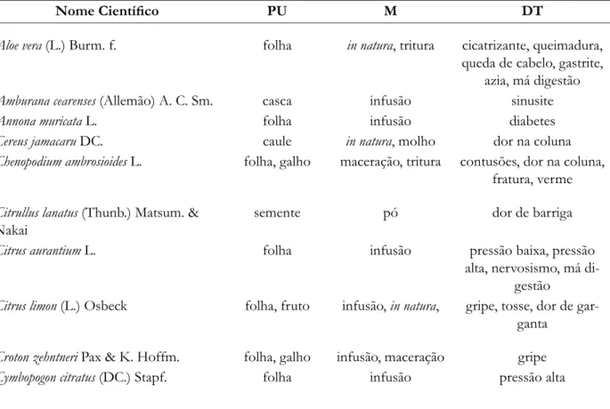 Tabela 2. Plantas Medicinais informadas pelos informantes-chaves, na comunidade Bezerro Morto, São João da  Canabrava, Piauí