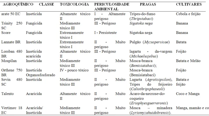 Tabela 1 - Principais agroquímicos utilizados pela comunidade agrícola de Petrolândia e Itacuruba/PE.