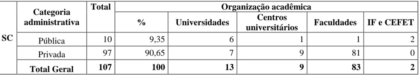 Tabela 3 - Número de IES de Santa Catarina por organização acadêmica, segundo categoria administrativa 
