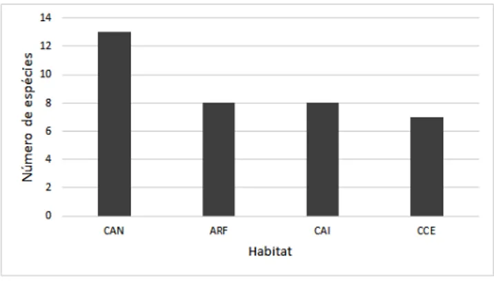 Figura 3 - Distribuição por habitat das espécies ocorrentes no Carnaubal, Parnaíba, Piauí