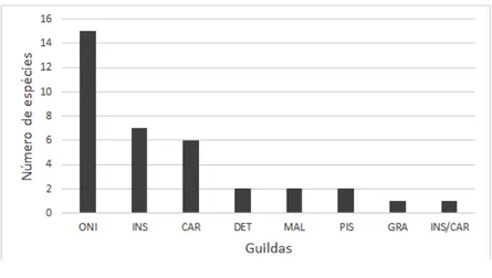 Figura 4 - Distribuição da riqueza de espécies por guildas tróficas, registradas no Carnaubal, Parnaíba,  Piauí