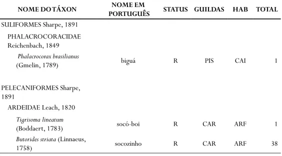 Tabela 1 - Espécies registradas no Carnaubal e seus respectivos total de contatos durante o período  amostral