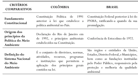 Tabela 01 -  Quadro comparativo SINA (Colômbia) e SISNAMA (Brasil).